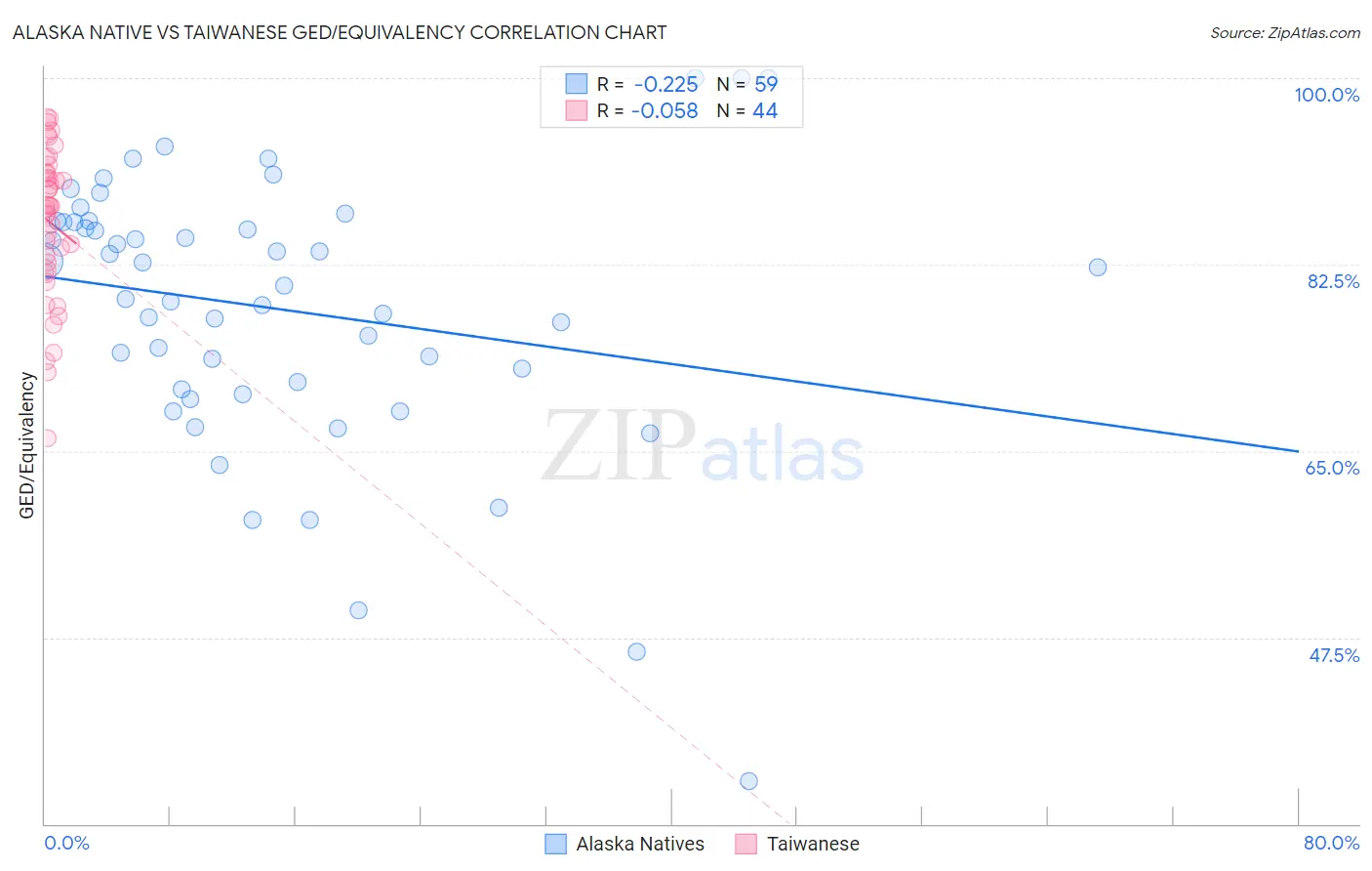 Alaska Native vs Taiwanese GED/Equivalency