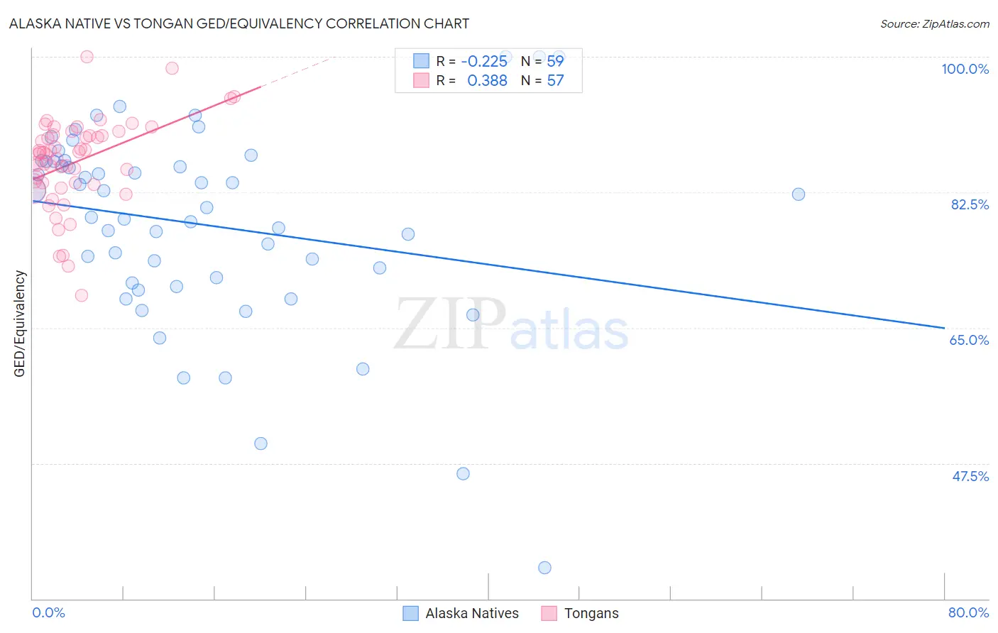Alaska Native vs Tongan GED/Equivalency