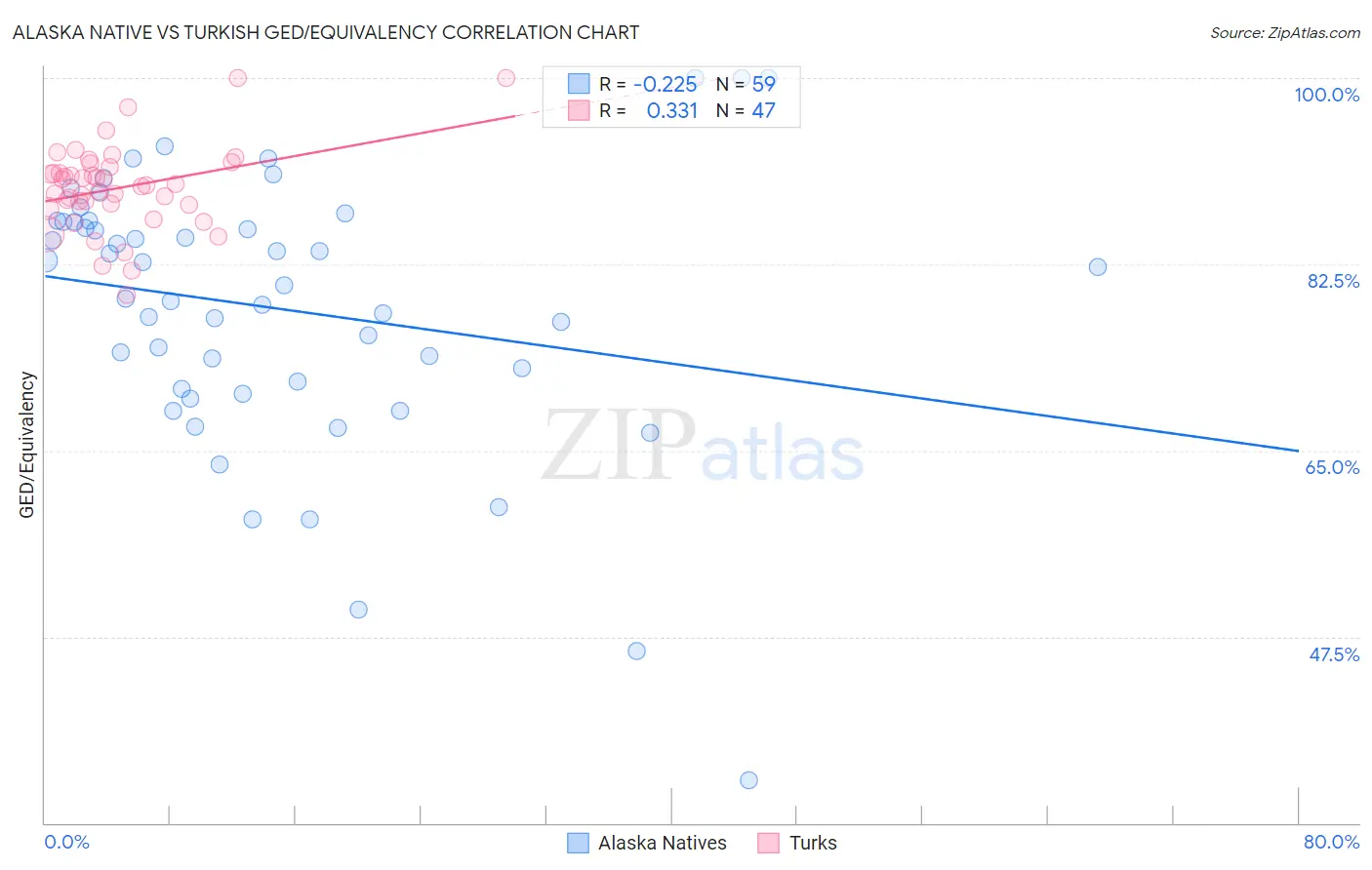 Alaska Native vs Turkish GED/Equivalency