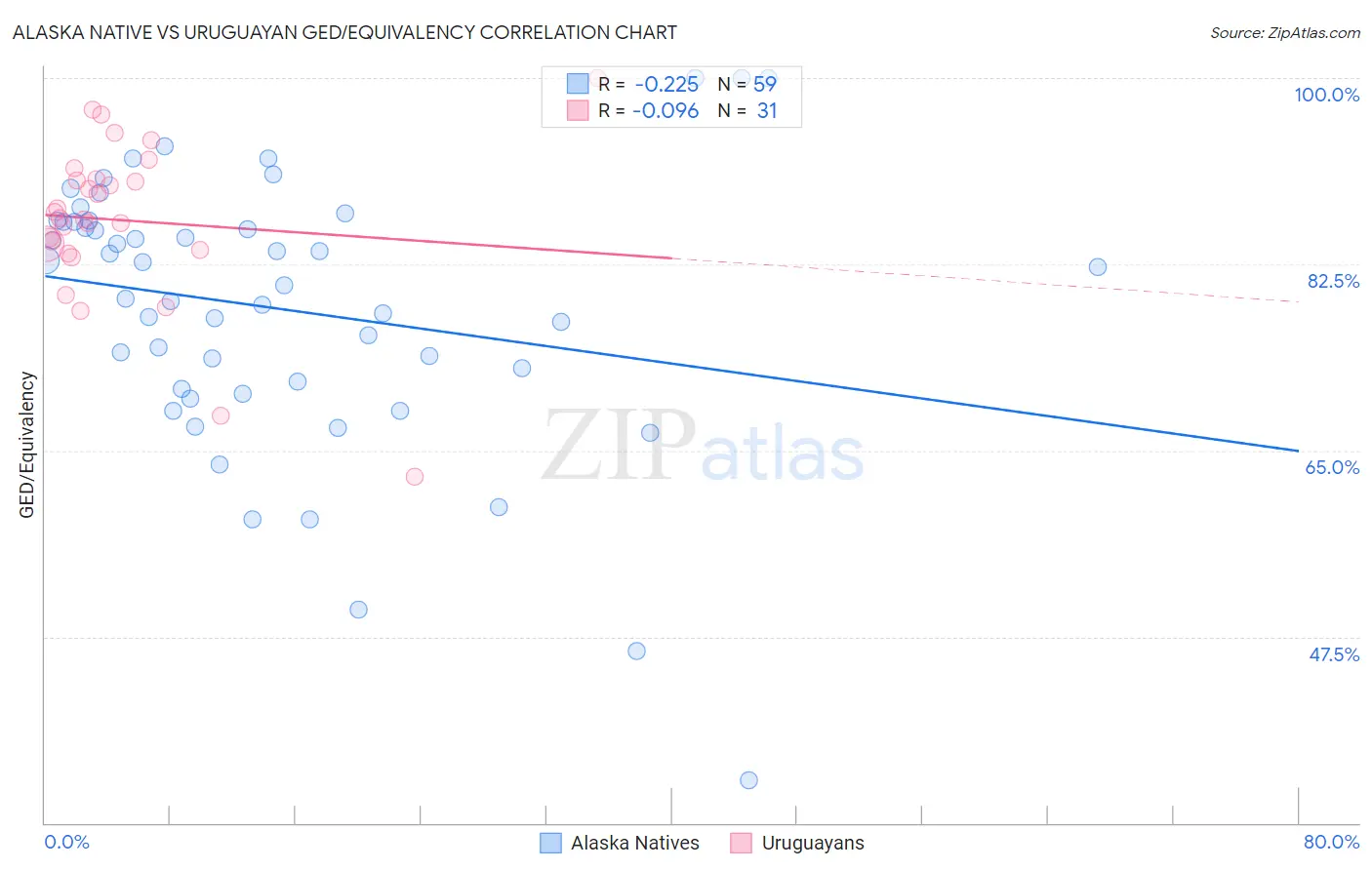 Alaska Native vs Uruguayan GED/Equivalency