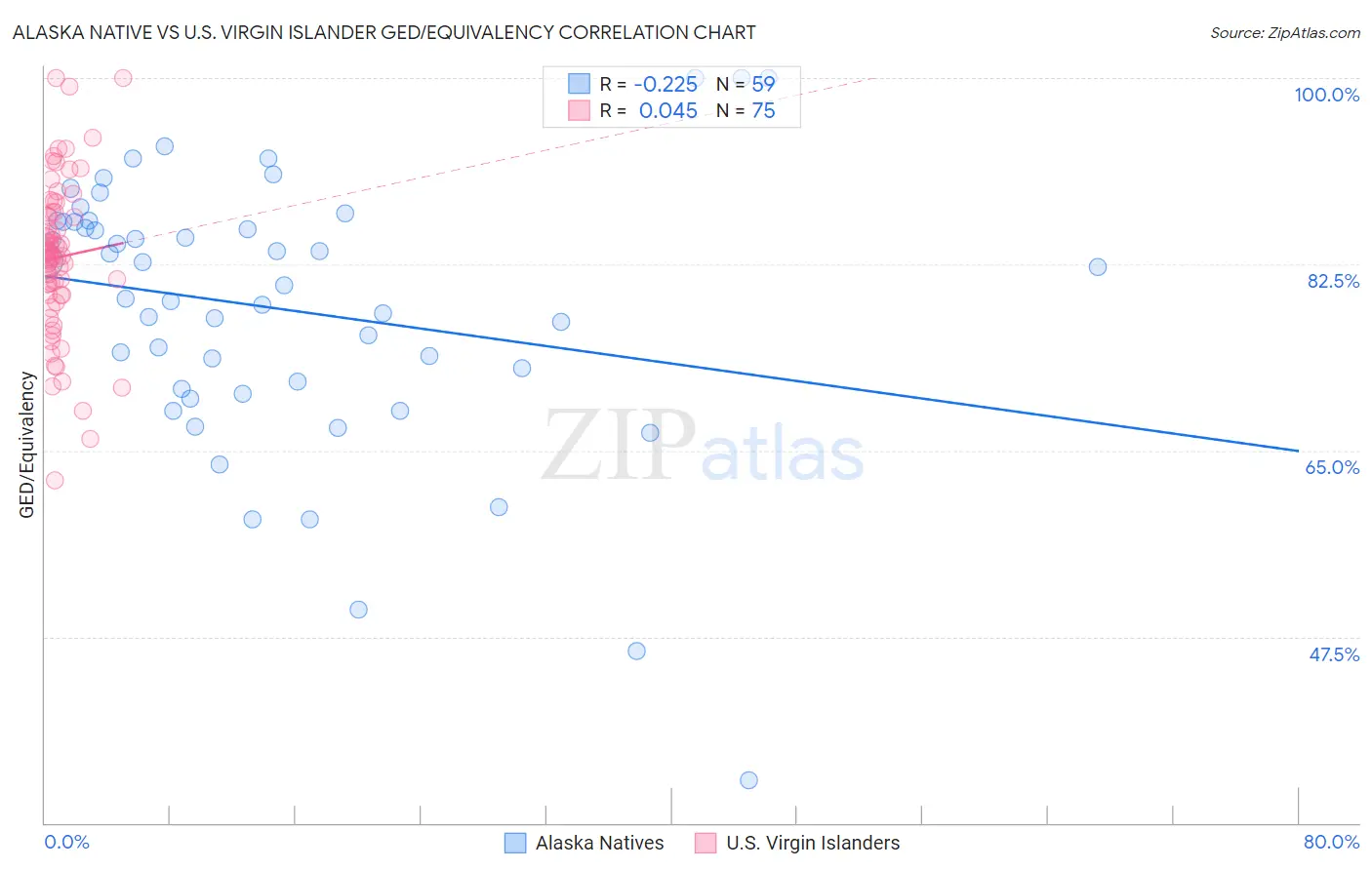 Alaska Native vs U.S. Virgin Islander GED/Equivalency