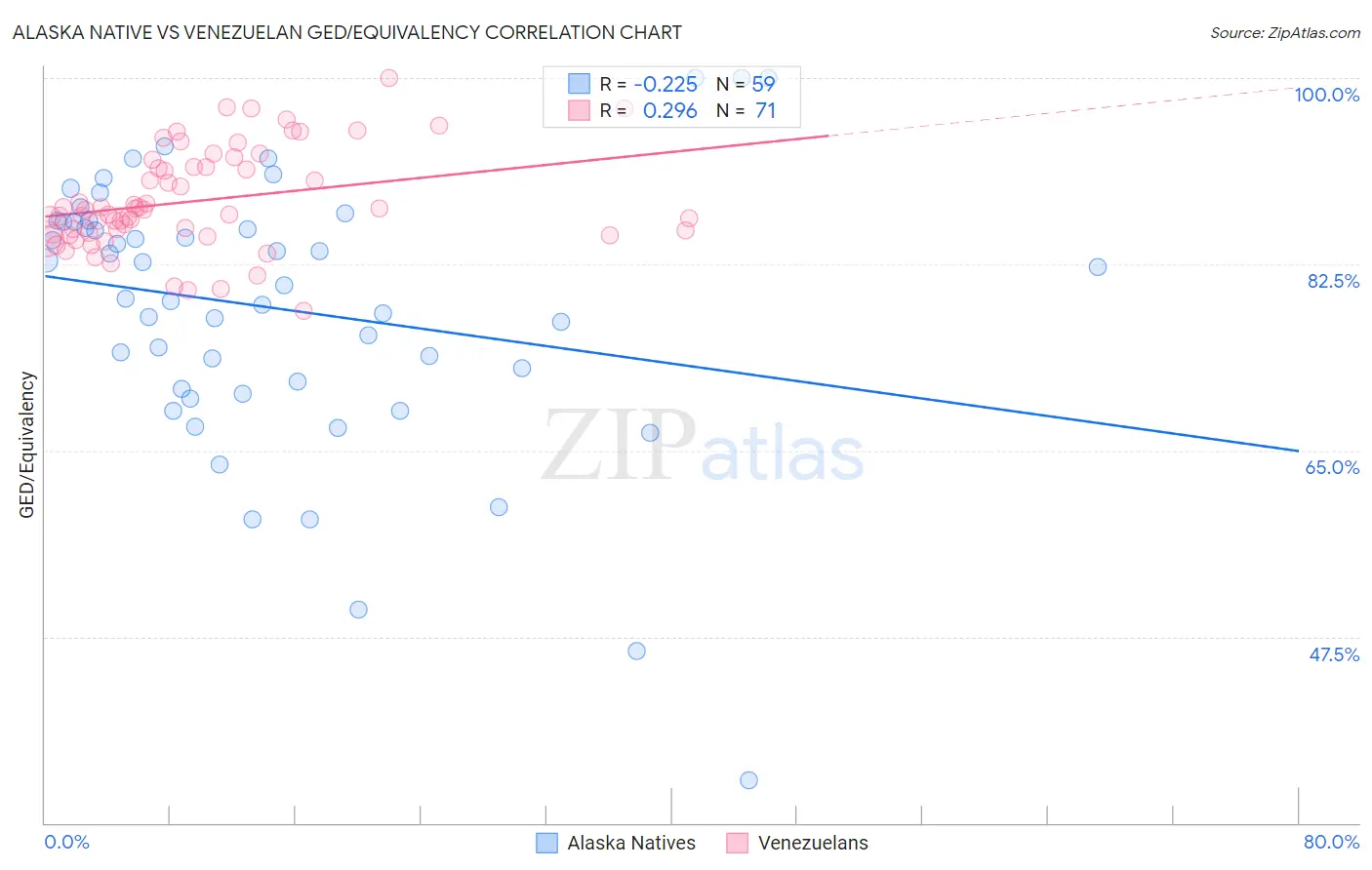 Alaska Native vs Venezuelan GED/Equivalency