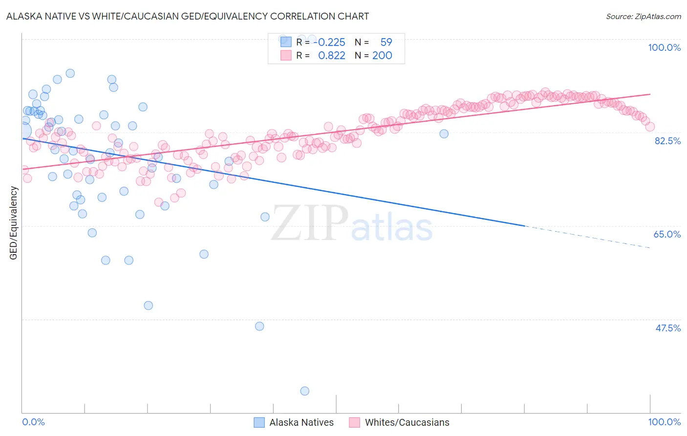 Alaska Native vs White/Caucasian GED/Equivalency