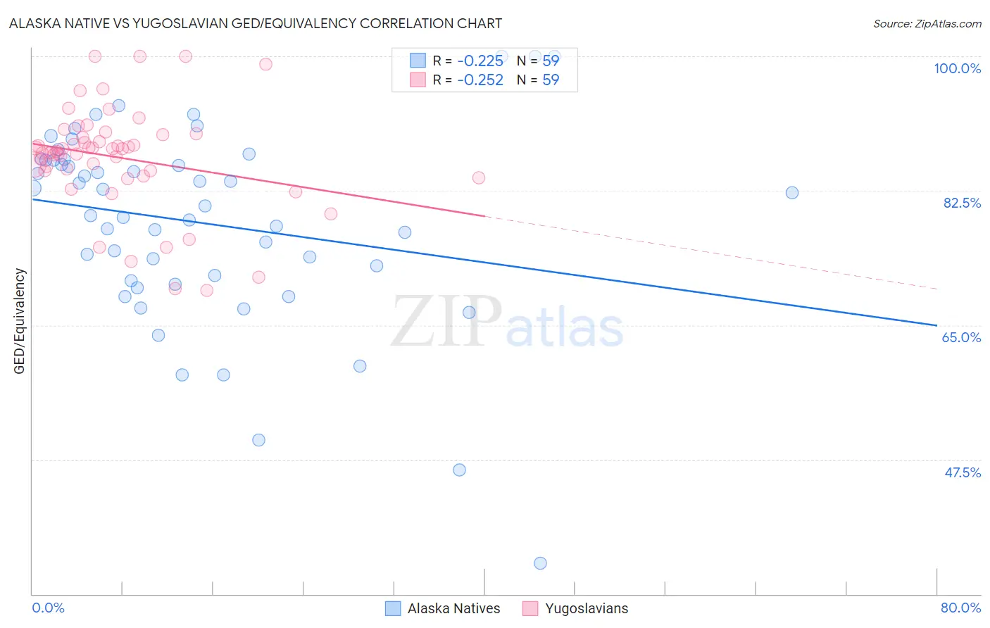 Alaska Native vs Yugoslavian GED/Equivalency