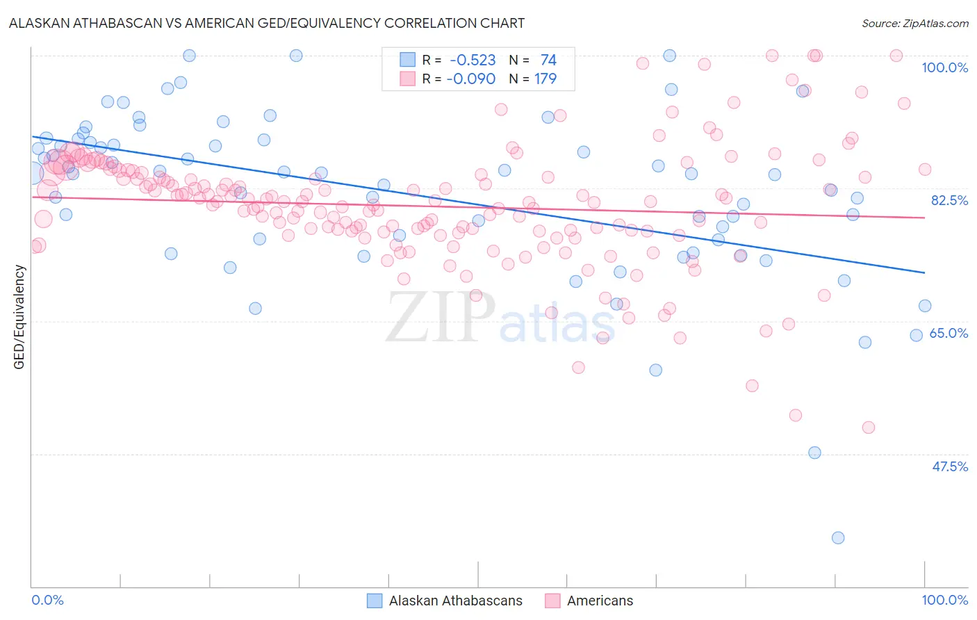 Alaskan Athabascan vs American GED/Equivalency