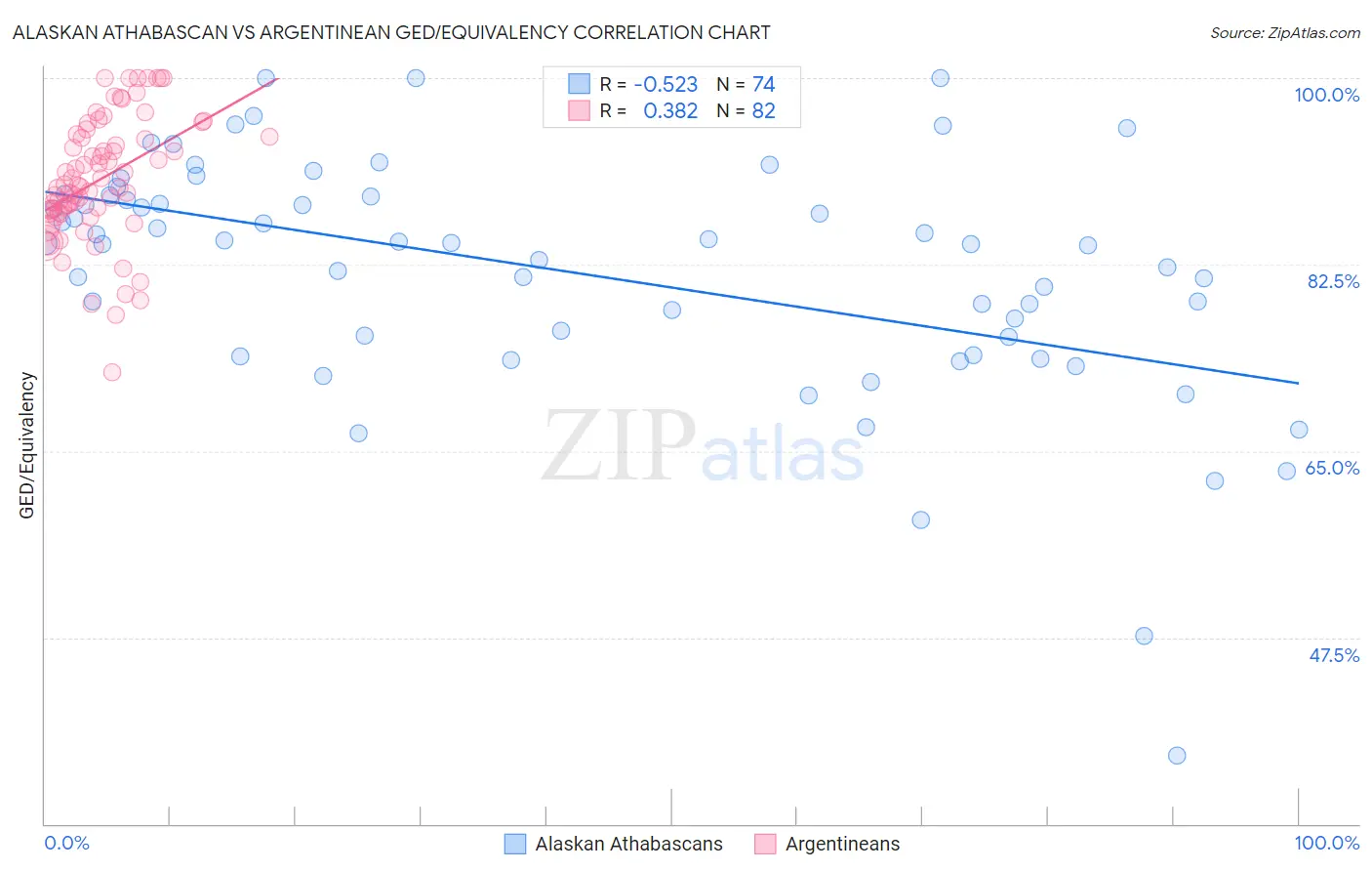 Alaskan Athabascan vs Argentinean GED/Equivalency