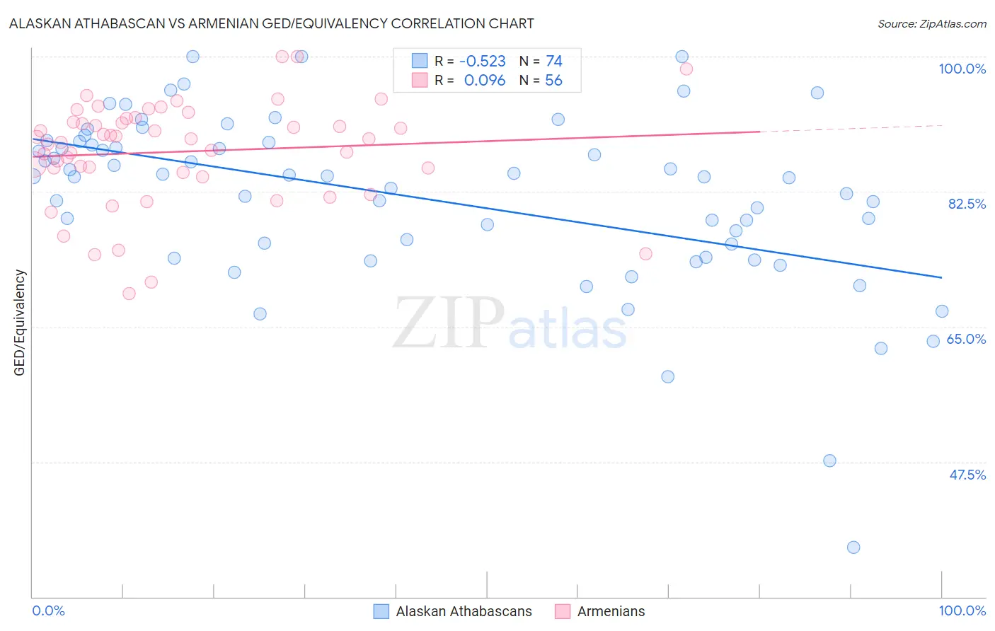 Alaskan Athabascan vs Armenian GED/Equivalency