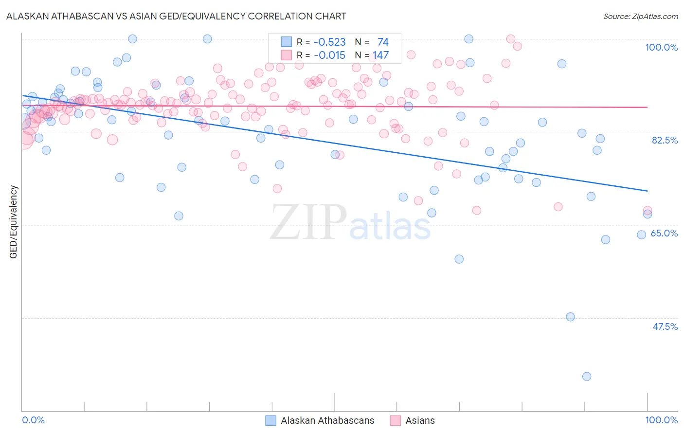 Alaskan Athabascan vs Asian GED/Equivalency