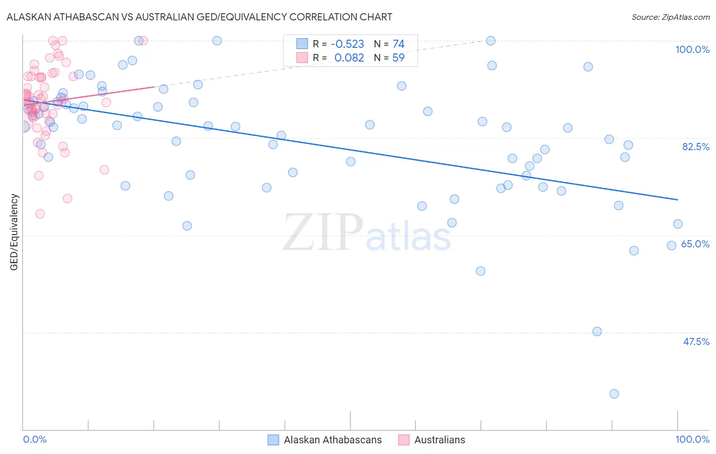 Alaskan Athabascan vs Australian GED/Equivalency