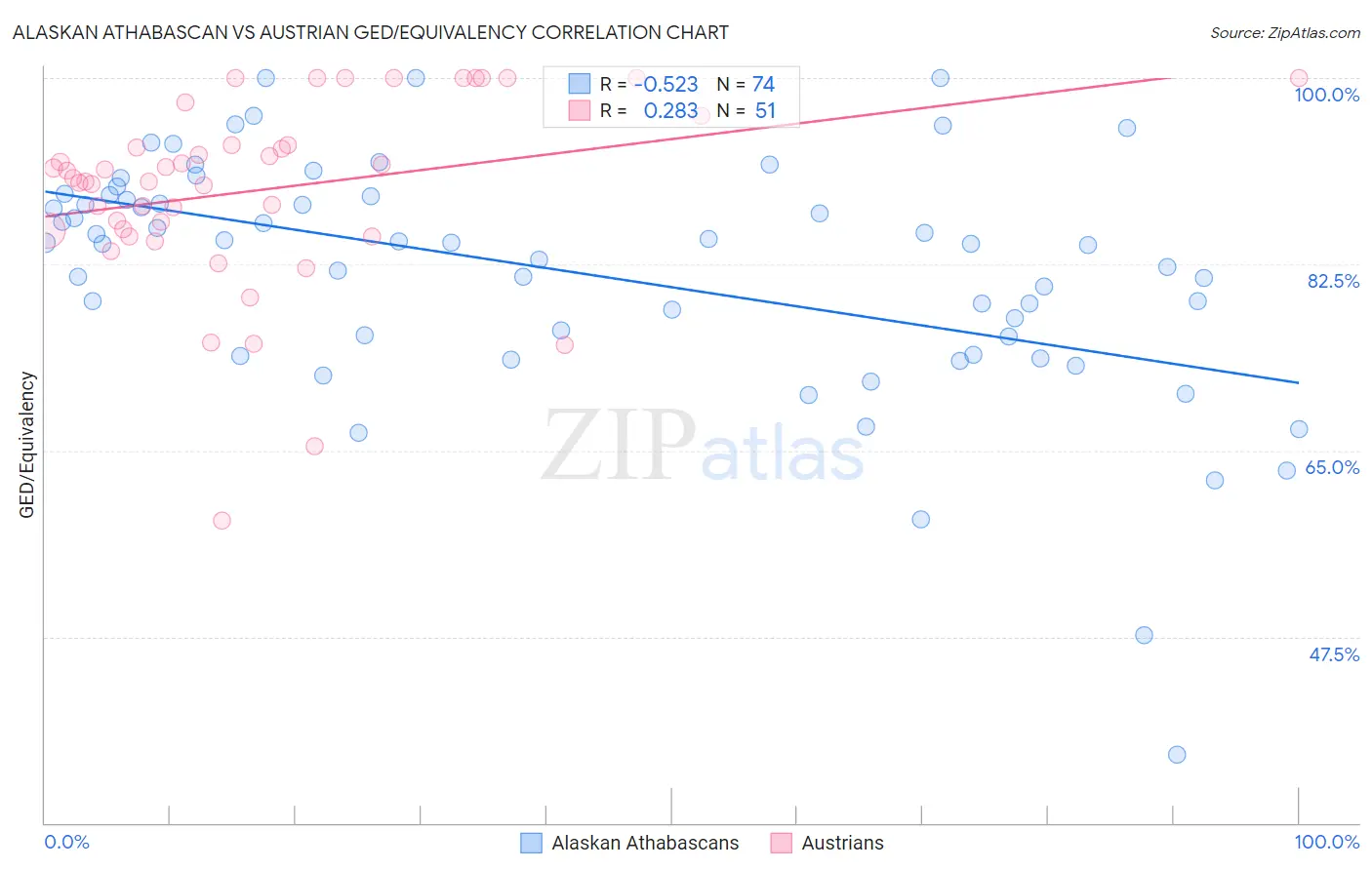 Alaskan Athabascan vs Austrian GED/Equivalency