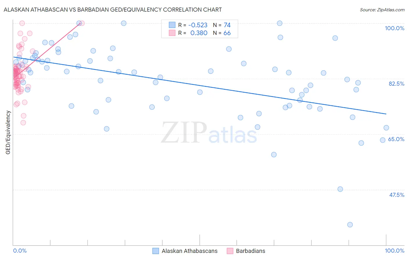 Alaskan Athabascan vs Barbadian GED/Equivalency