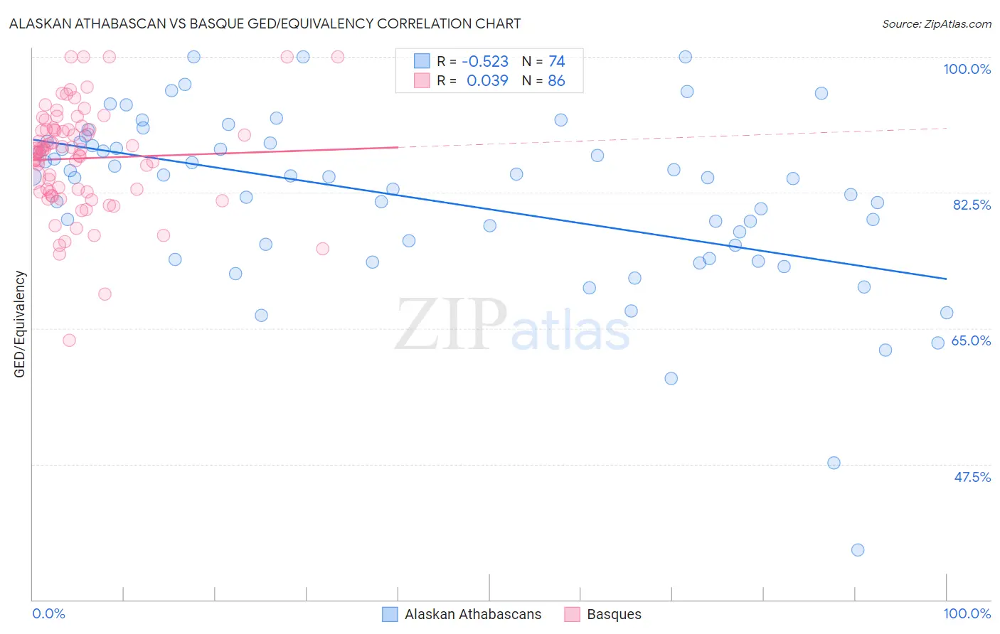 Alaskan Athabascan vs Basque GED/Equivalency