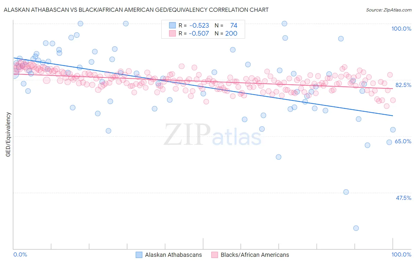 Alaskan Athabascan vs Black/African American GED/Equivalency