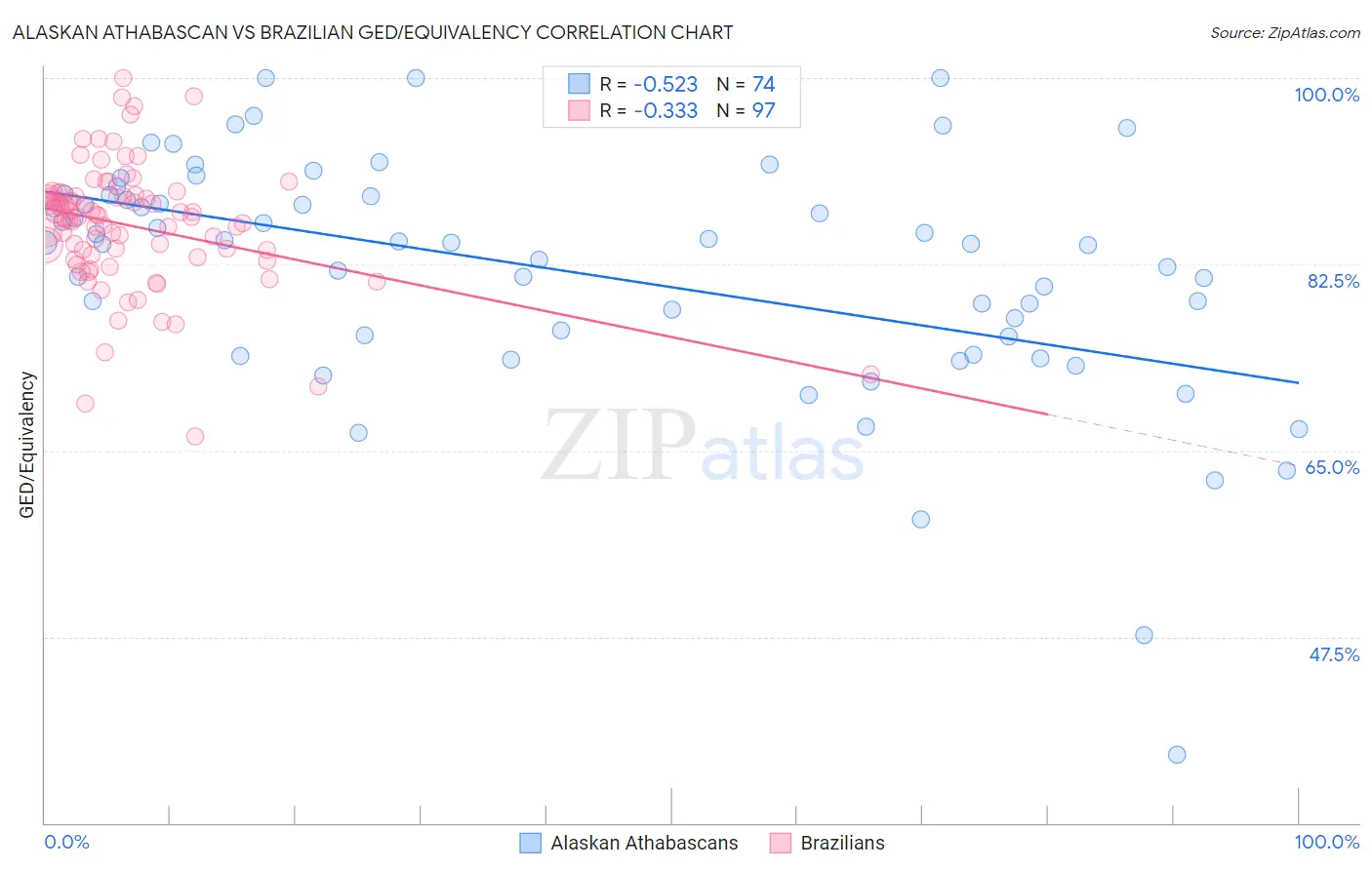 Alaskan Athabascan vs Brazilian GED/Equivalency