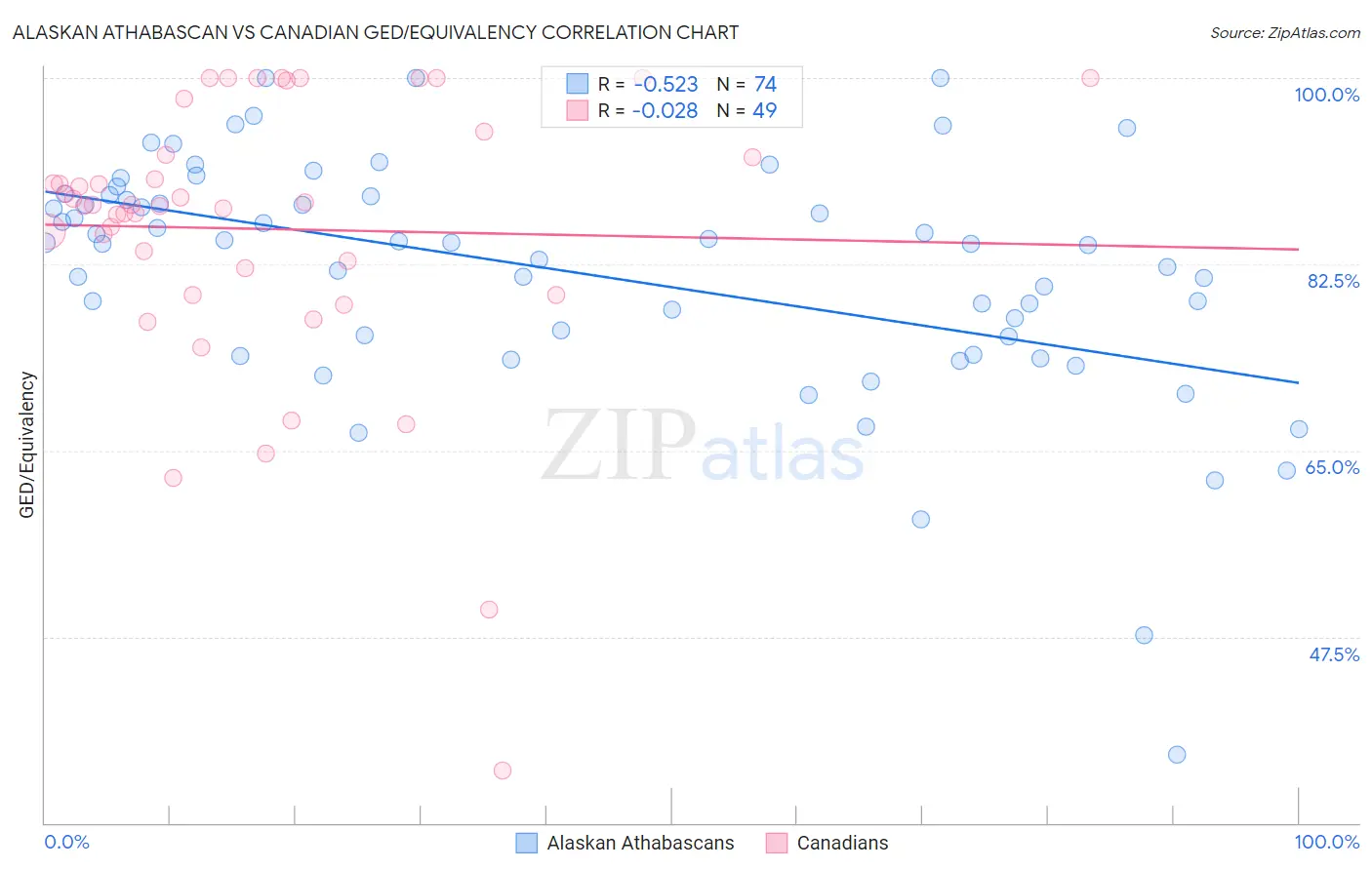 Alaskan Athabascan vs Canadian GED/Equivalency