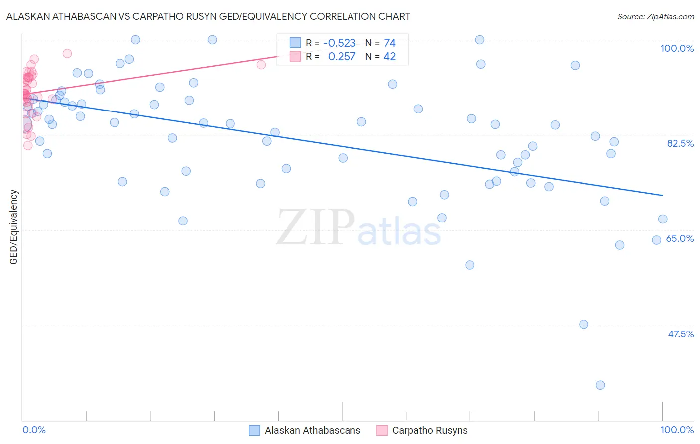 Alaskan Athabascan vs Carpatho Rusyn GED/Equivalency