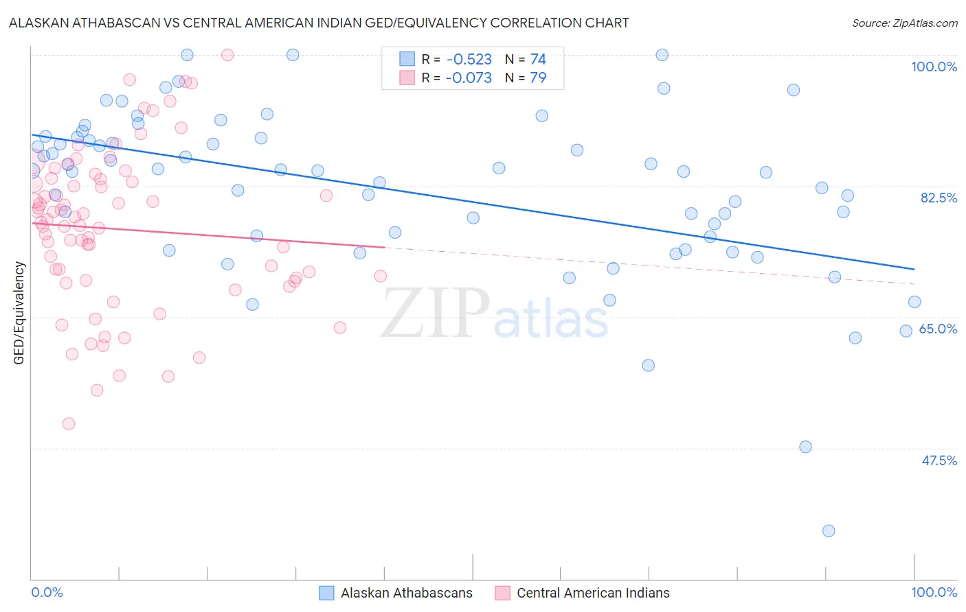 Alaskan Athabascan vs Central American Indian GED/Equivalency
