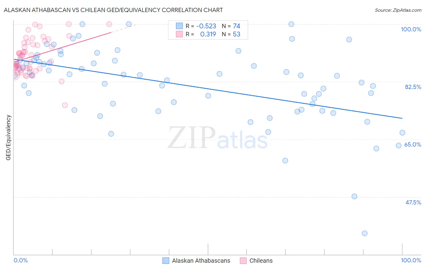 Alaskan Athabascan vs Chilean GED/Equivalency