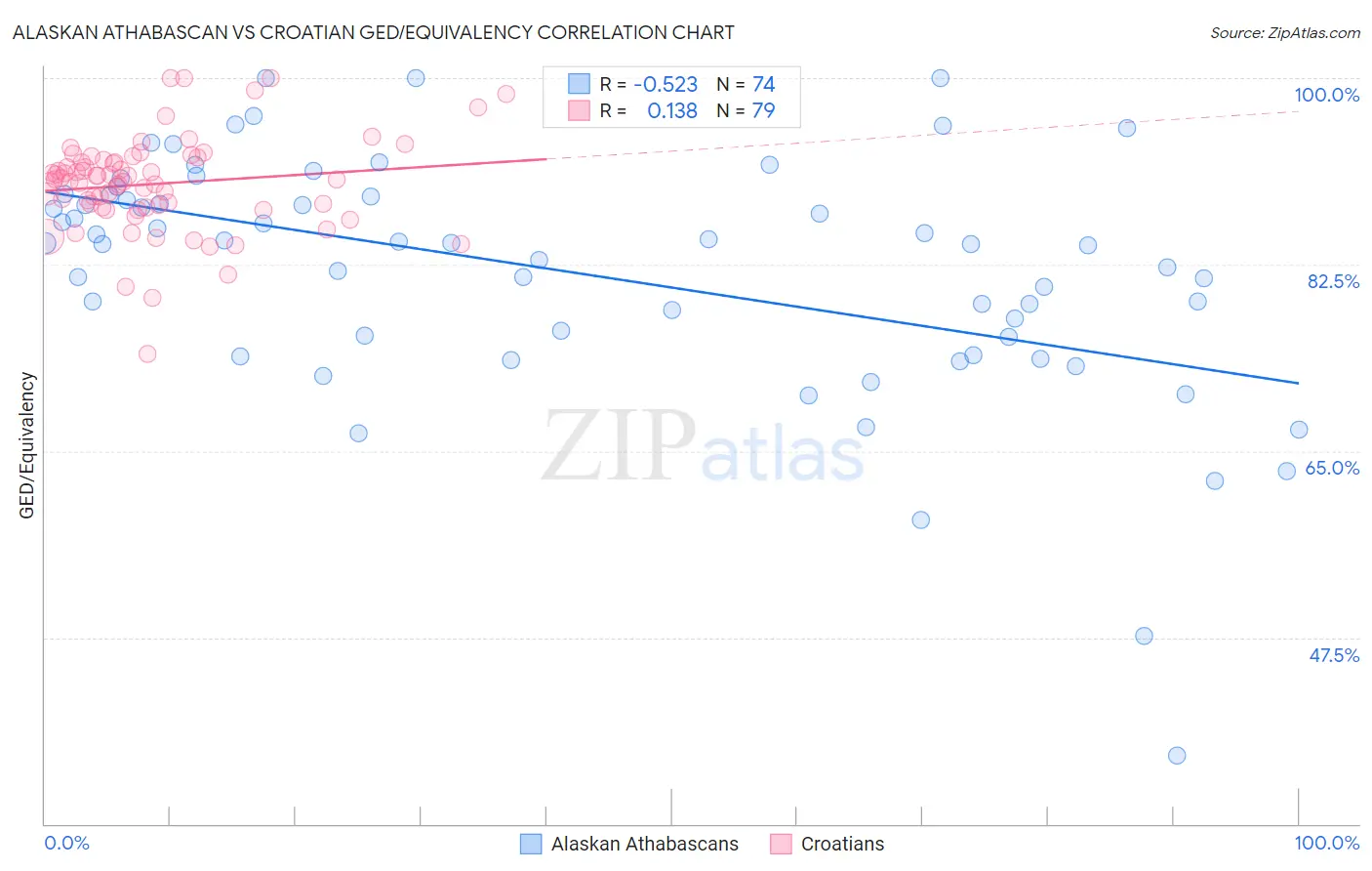Alaskan Athabascan vs Croatian GED/Equivalency