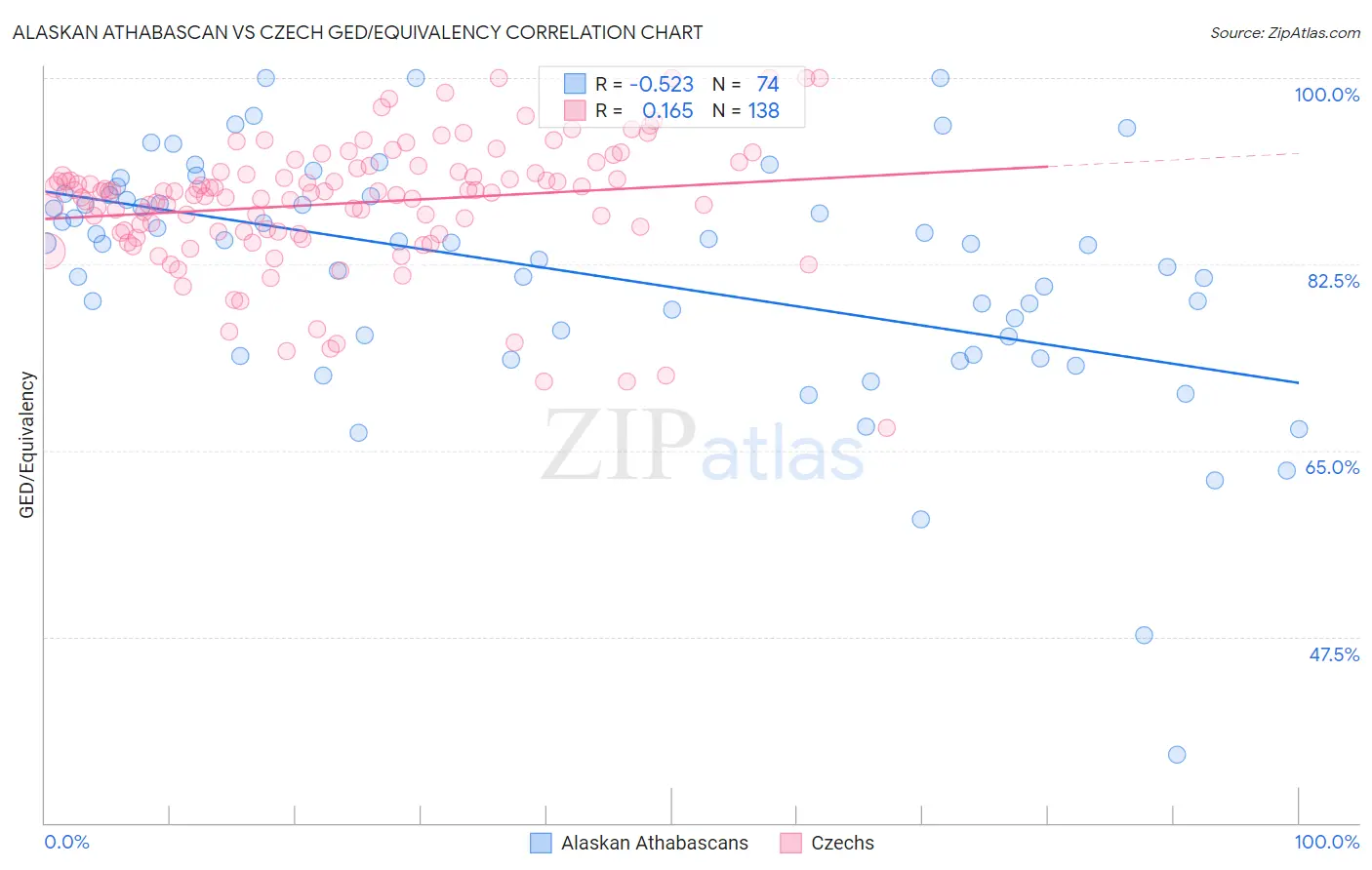 Alaskan Athabascan vs Czech GED/Equivalency
