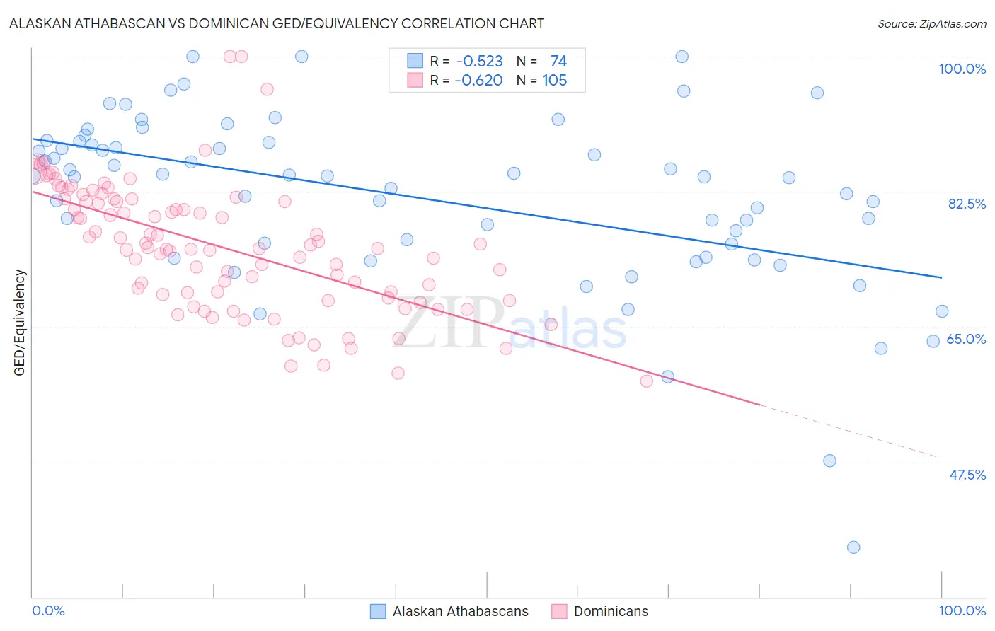 Alaskan Athabascan vs Dominican GED/Equivalency