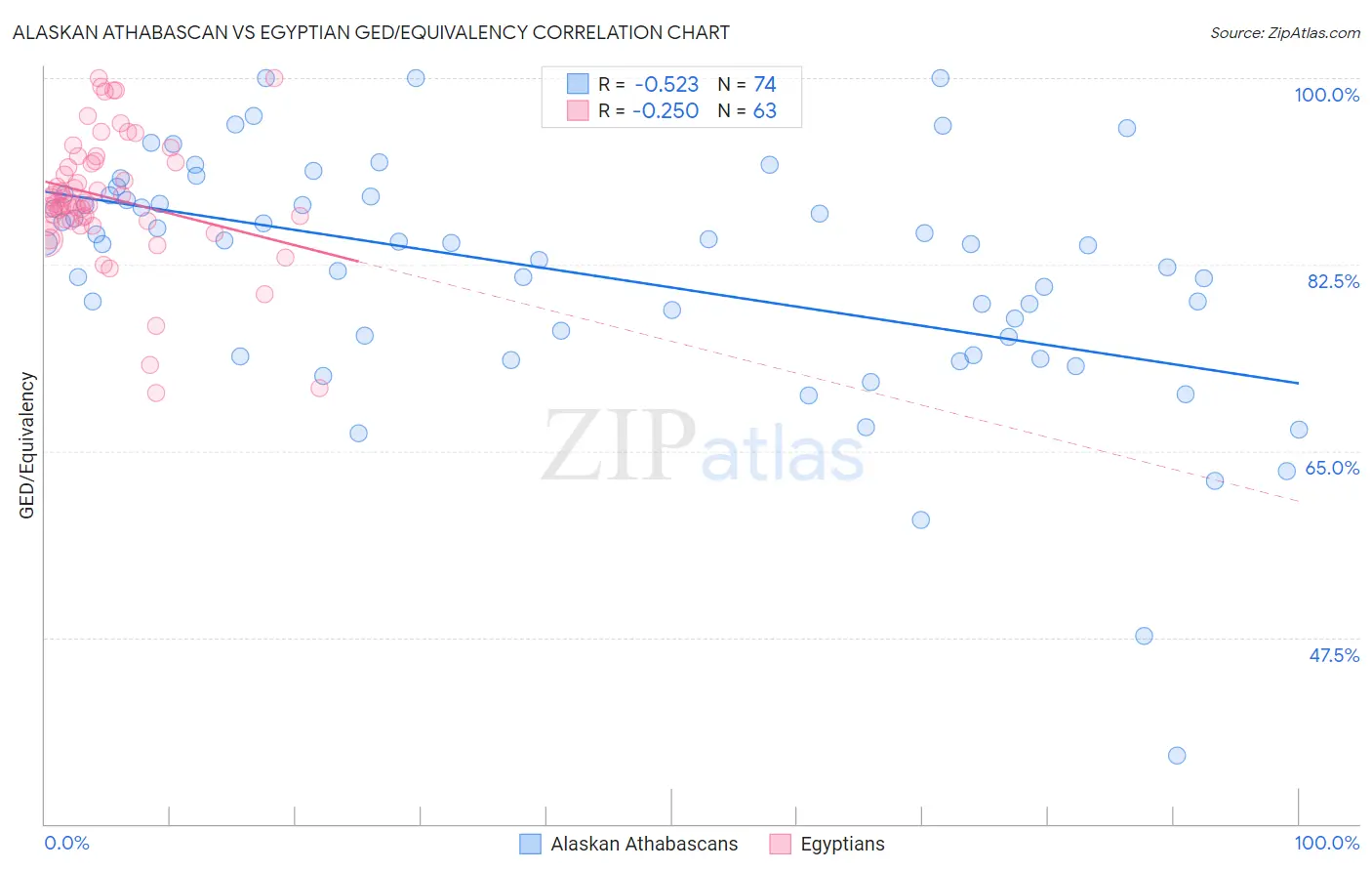 Alaskan Athabascan vs Egyptian GED/Equivalency