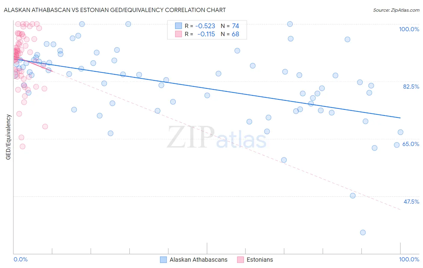 Alaskan Athabascan vs Estonian GED/Equivalency
