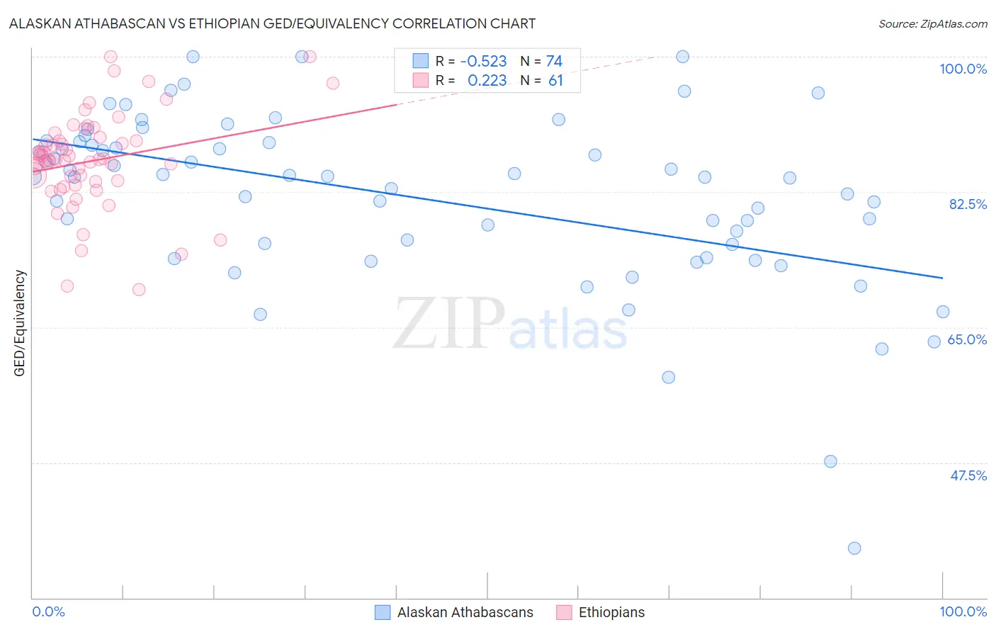 Alaskan Athabascan vs Ethiopian GED/Equivalency