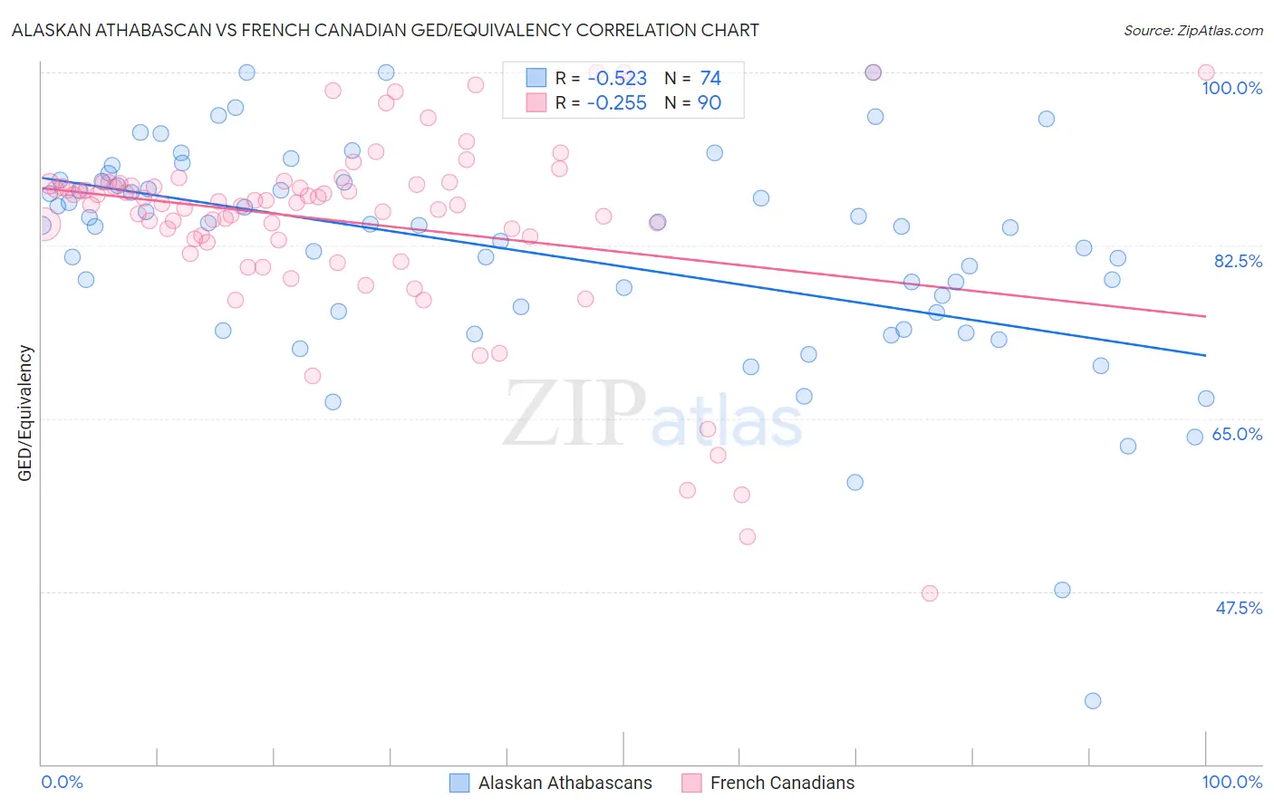 Alaskan Athabascan vs French Canadian GED/Equivalency
