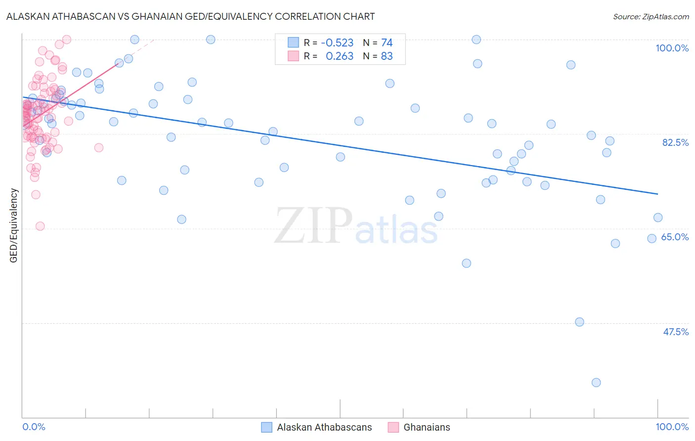 Alaskan Athabascan vs Ghanaian GED/Equivalency