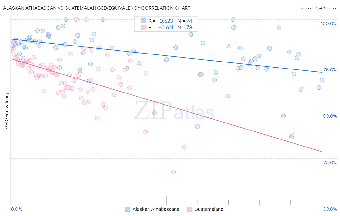 Alaskan Athabascan vs Guatemalan GED/Equivalency