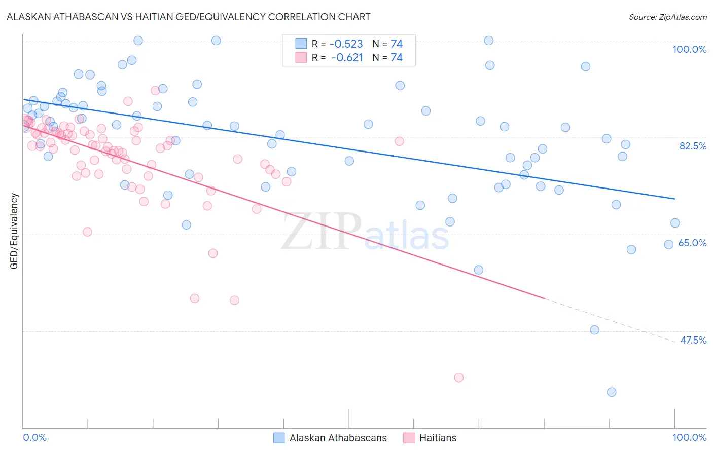 Alaskan Athabascan vs Haitian GED/Equivalency