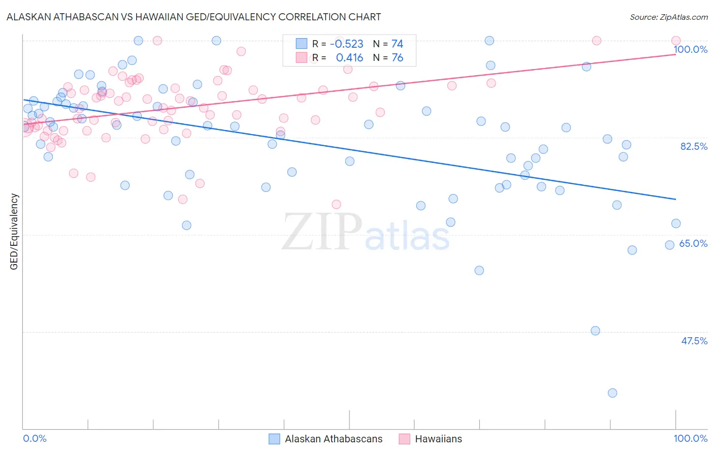 Alaskan Athabascan vs Hawaiian GED/Equivalency