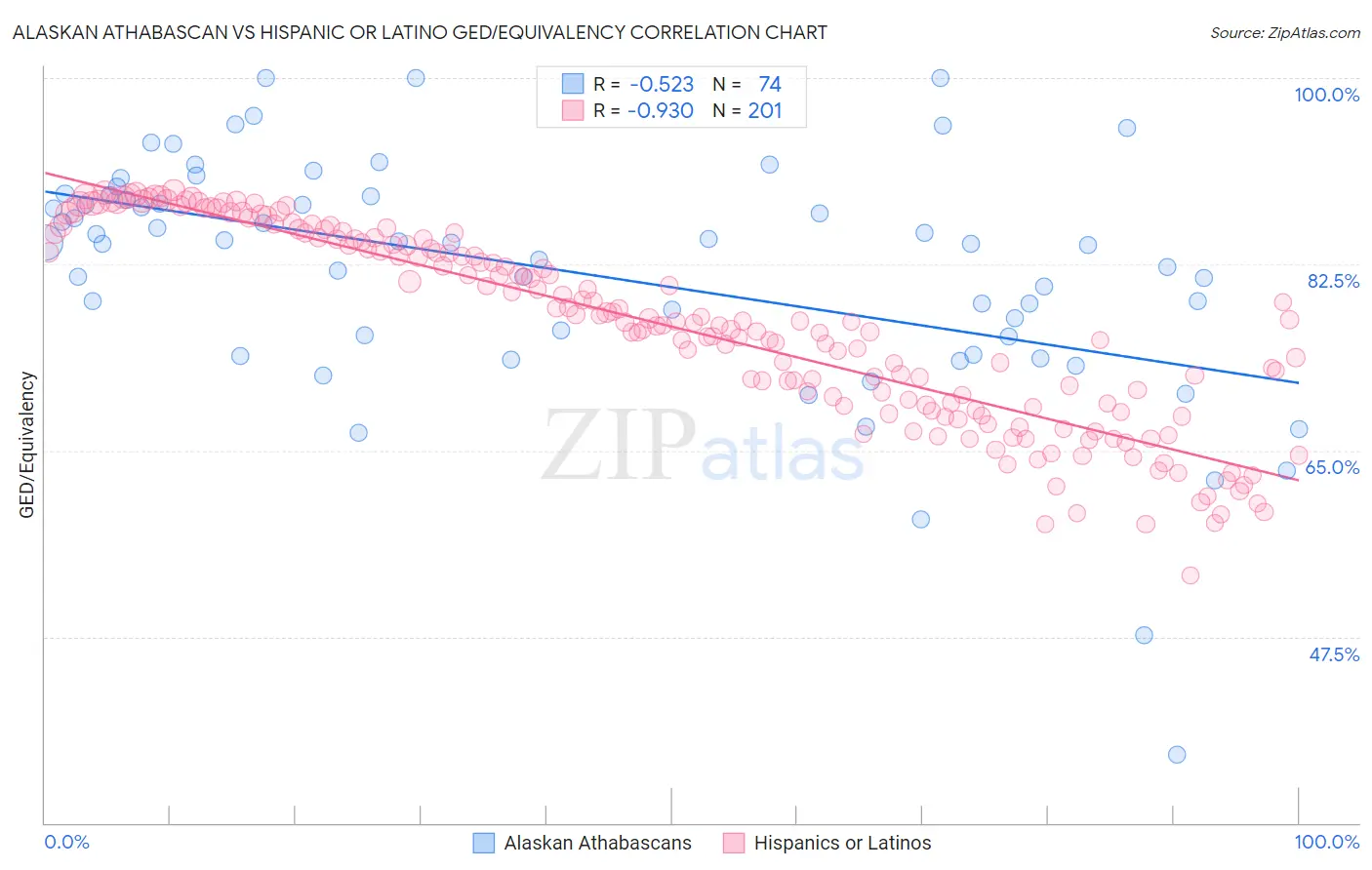 Alaskan Athabascan vs Hispanic or Latino GED/Equivalency