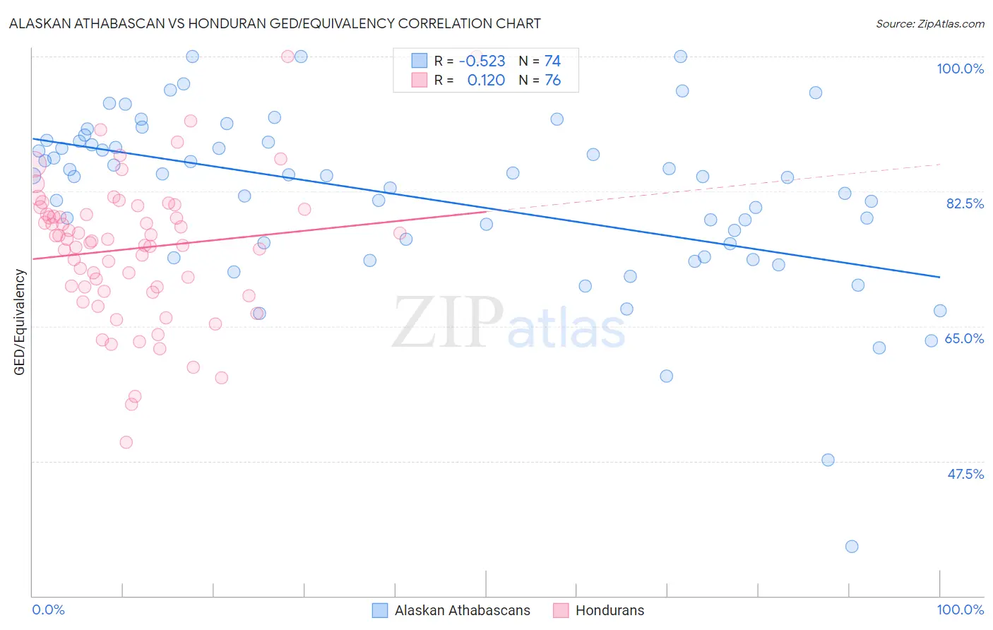 Alaskan Athabascan vs Honduran GED/Equivalency