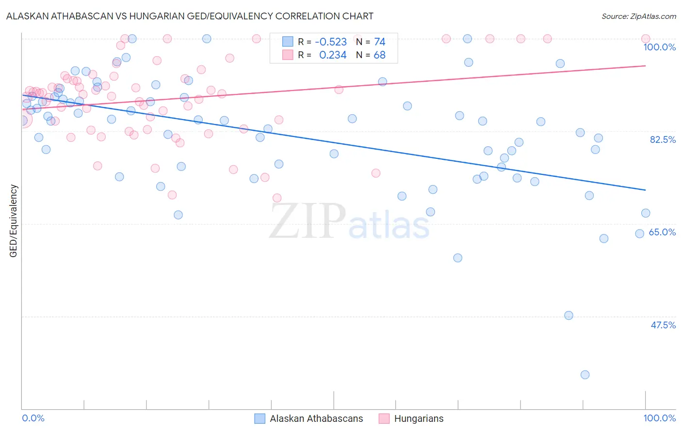 Alaskan Athabascan vs Hungarian GED/Equivalency