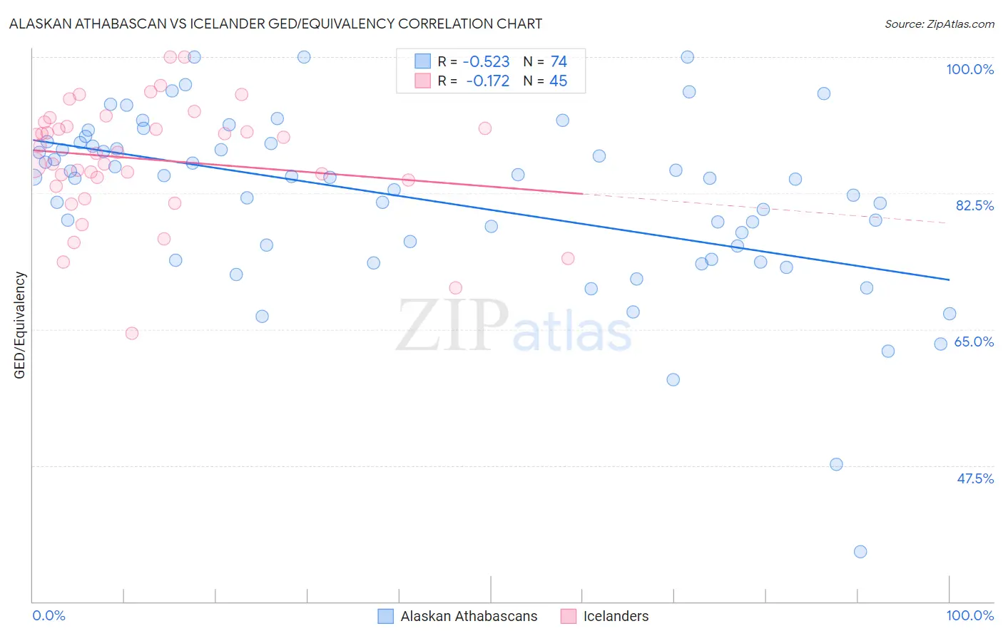 Alaskan Athabascan vs Icelander GED/Equivalency