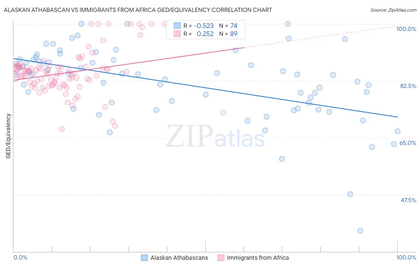 Alaskan Athabascan vs Immigrants from Africa GED/Equivalency