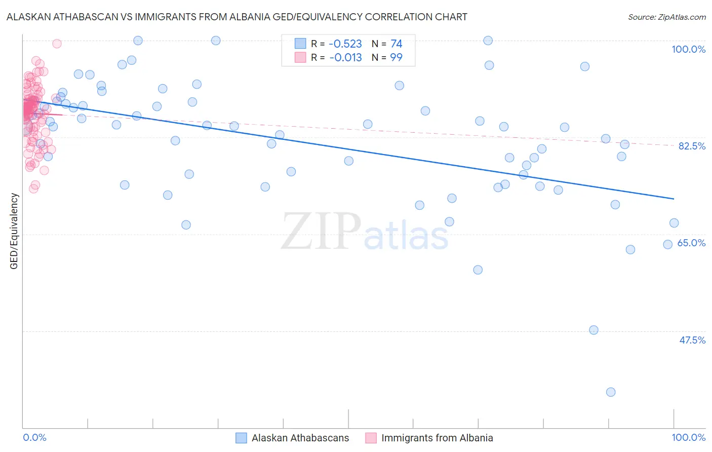 Alaskan Athabascan vs Immigrants from Albania GED/Equivalency