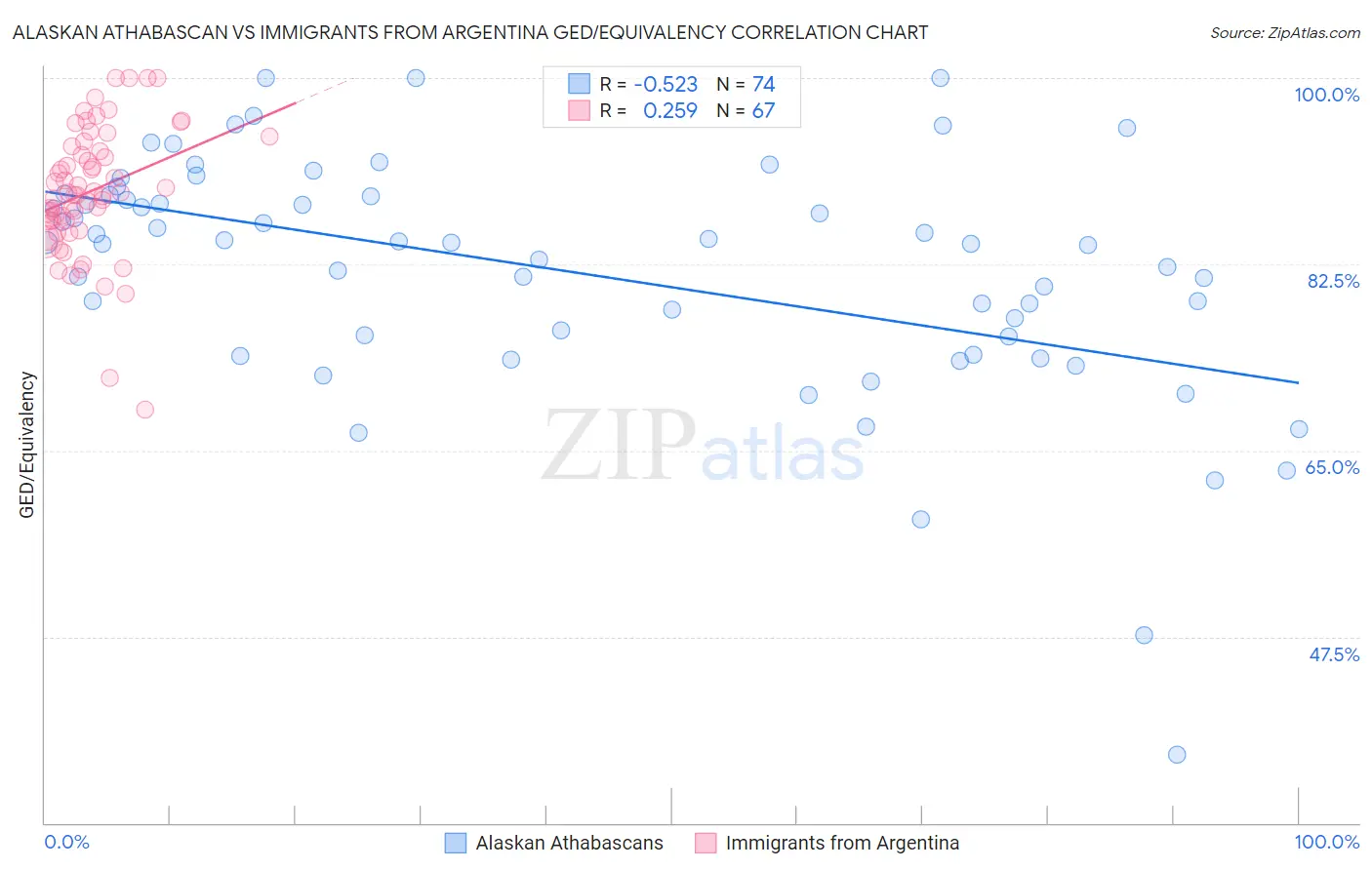 Alaskan Athabascan vs Immigrants from Argentina GED/Equivalency