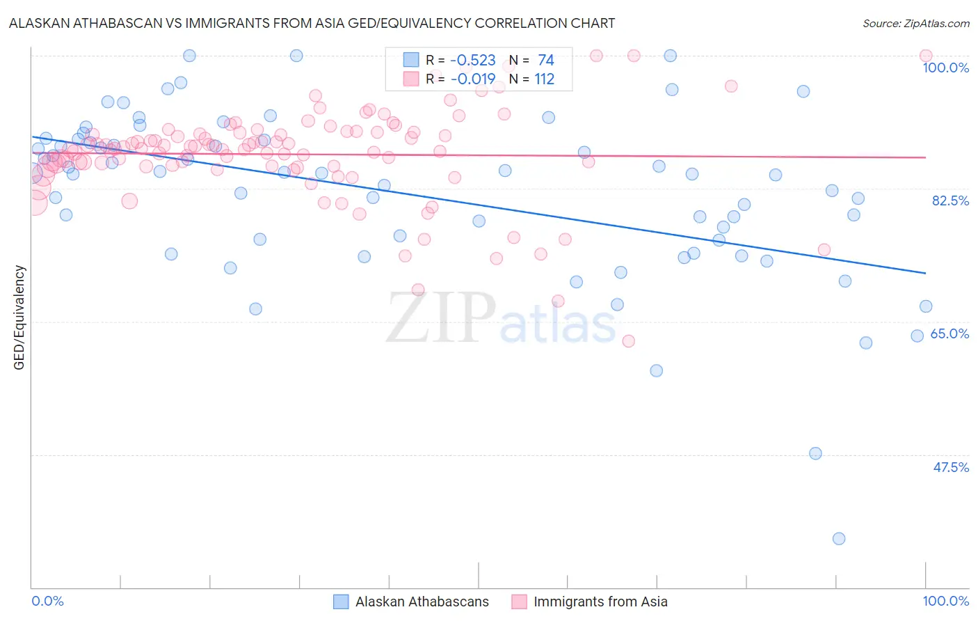 Alaskan Athabascan vs Immigrants from Asia GED/Equivalency