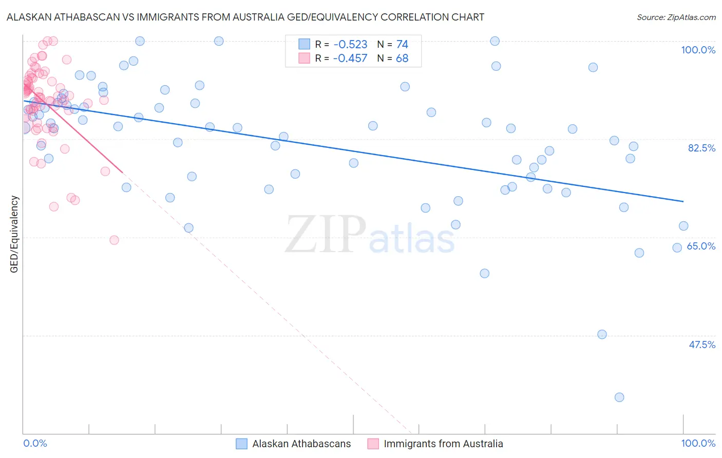 Alaskan Athabascan vs Immigrants from Australia GED/Equivalency
