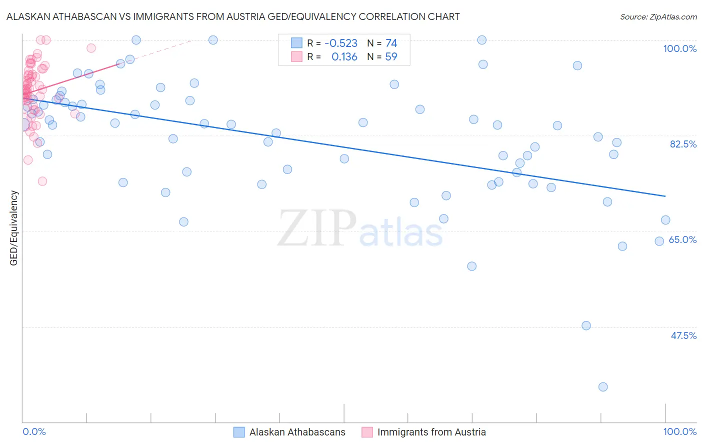 Alaskan Athabascan vs Immigrants from Austria GED/Equivalency
