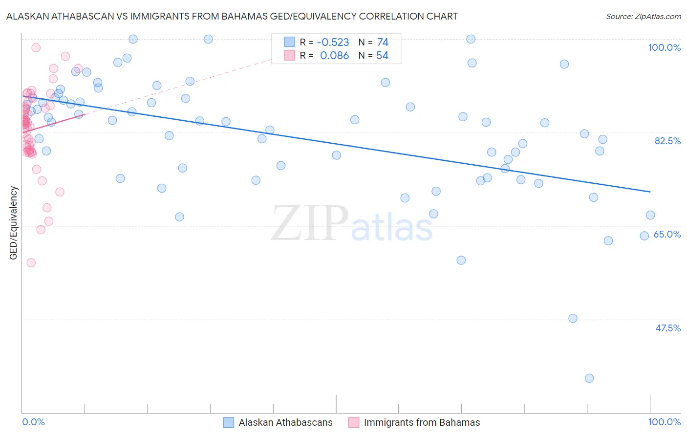 Alaskan Athabascan vs Immigrants from Bahamas GED/Equivalency