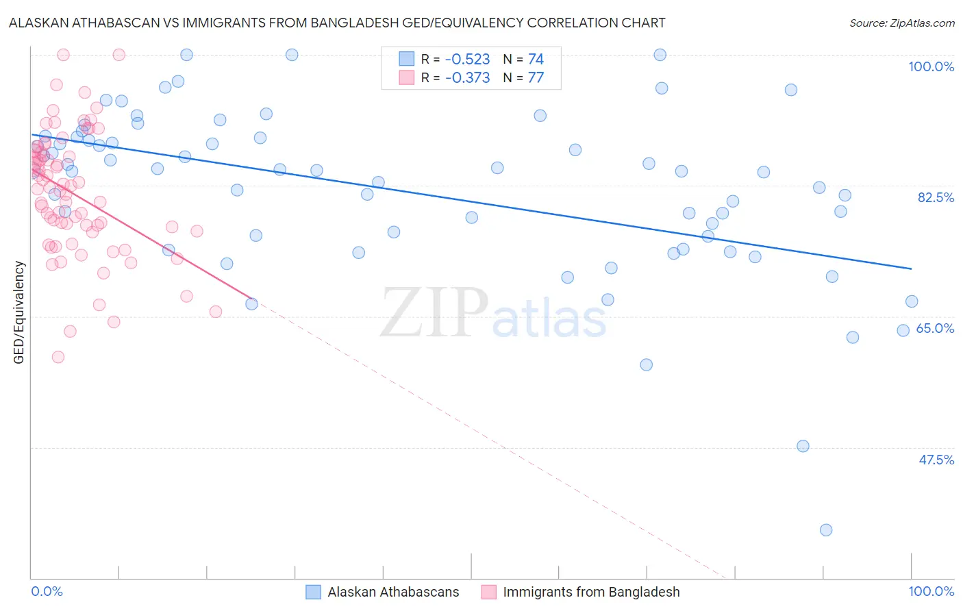 Alaskan Athabascan vs Immigrants from Bangladesh GED/Equivalency