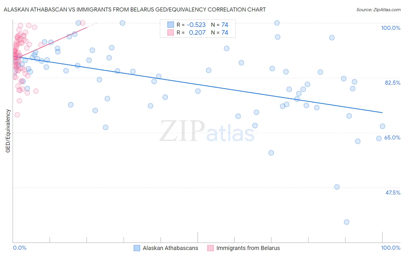Alaskan Athabascan vs Immigrants from Belarus GED/Equivalency