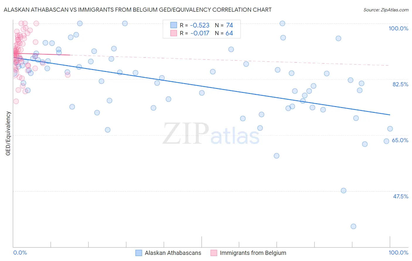 Alaskan Athabascan vs Immigrants from Belgium GED/Equivalency