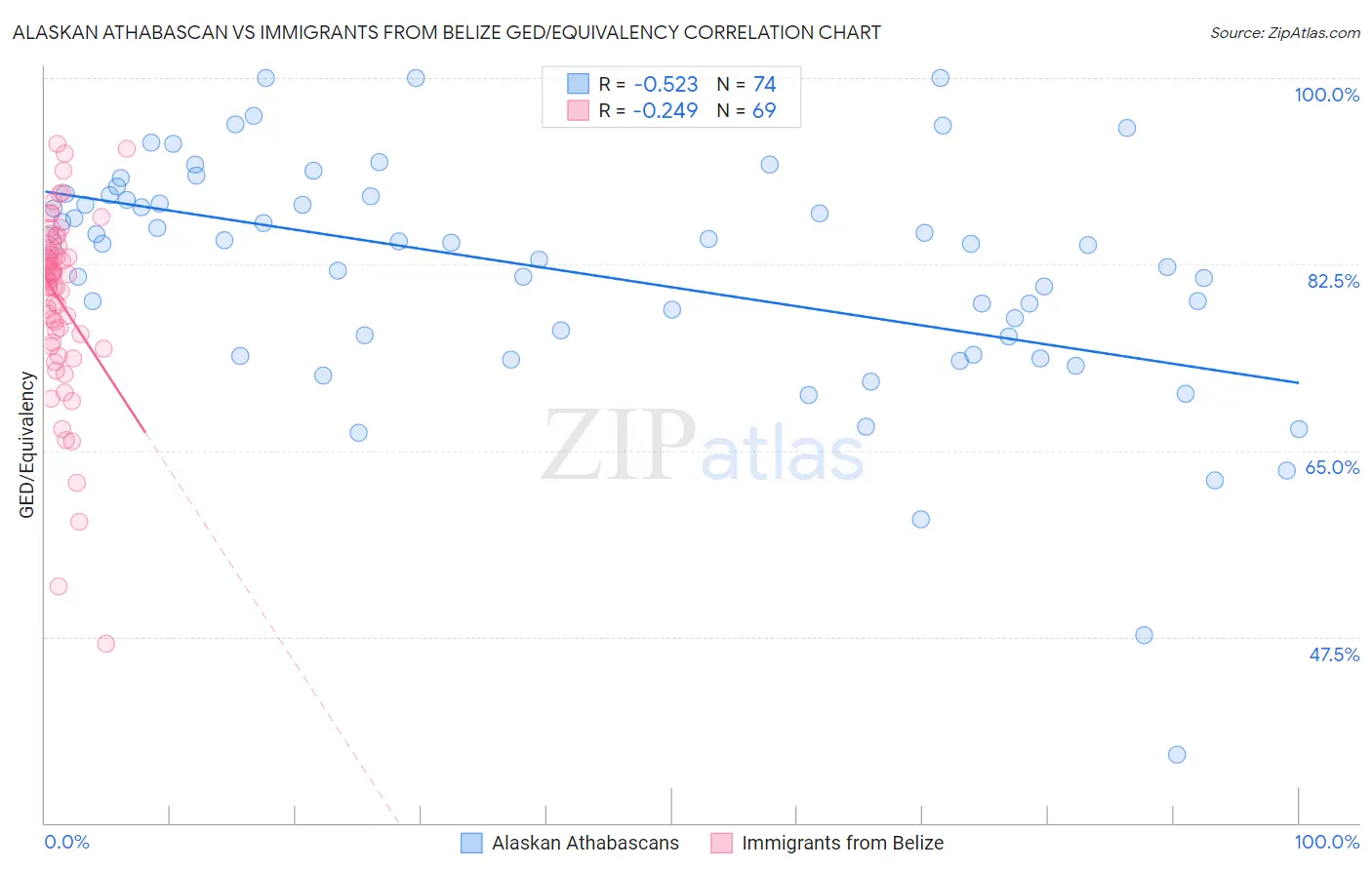 Alaskan Athabascan vs Immigrants from Belize GED/Equivalency