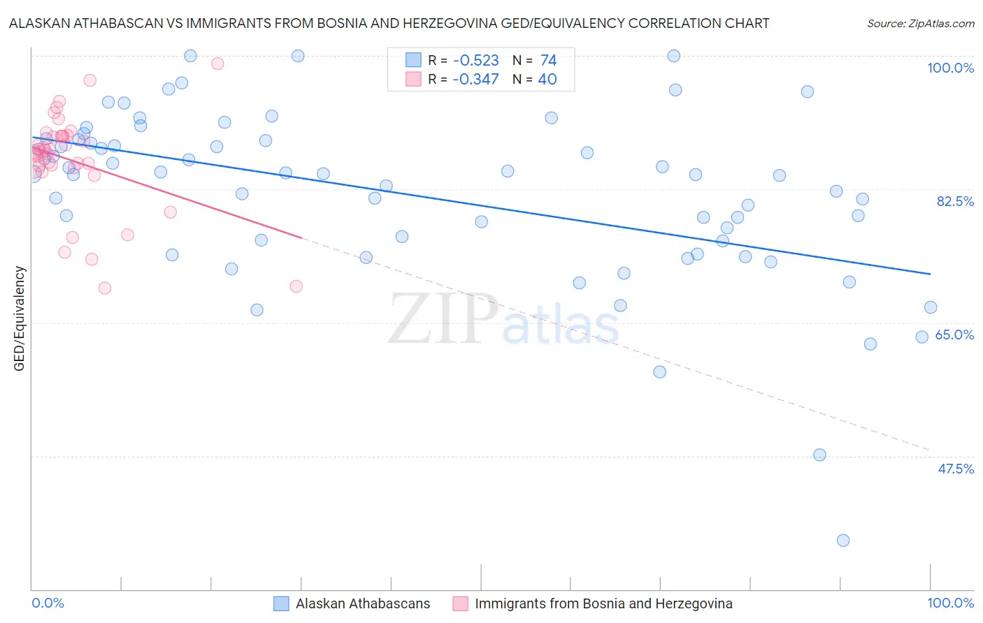 Alaskan Athabascan vs Immigrants from Bosnia and Herzegovina GED/Equivalency