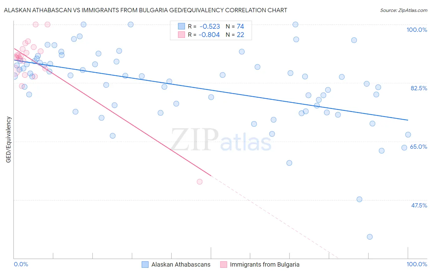 Alaskan Athabascan vs Immigrants from Bulgaria GED/Equivalency